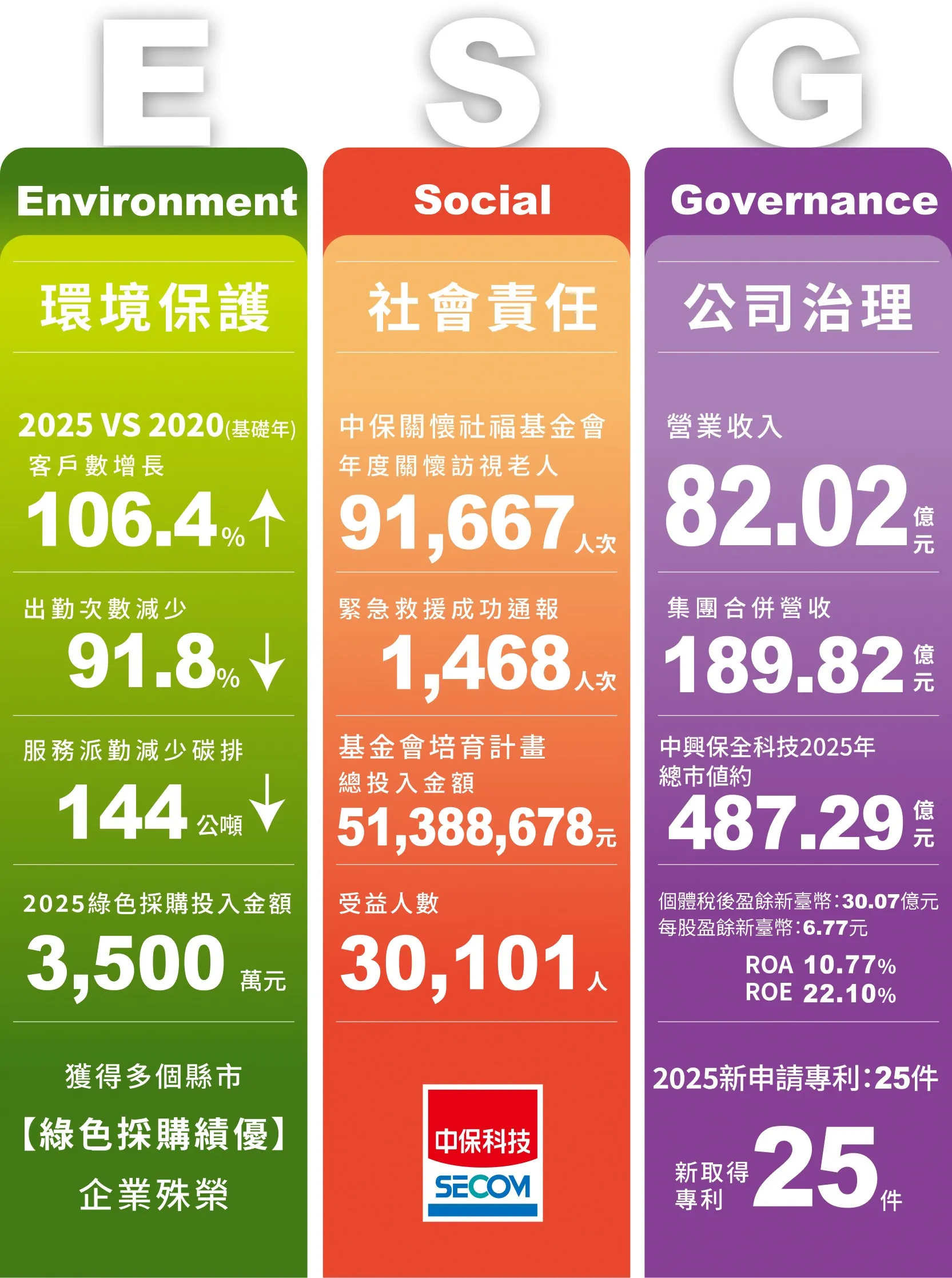 中興保全科技 ESG 永續發展介紹