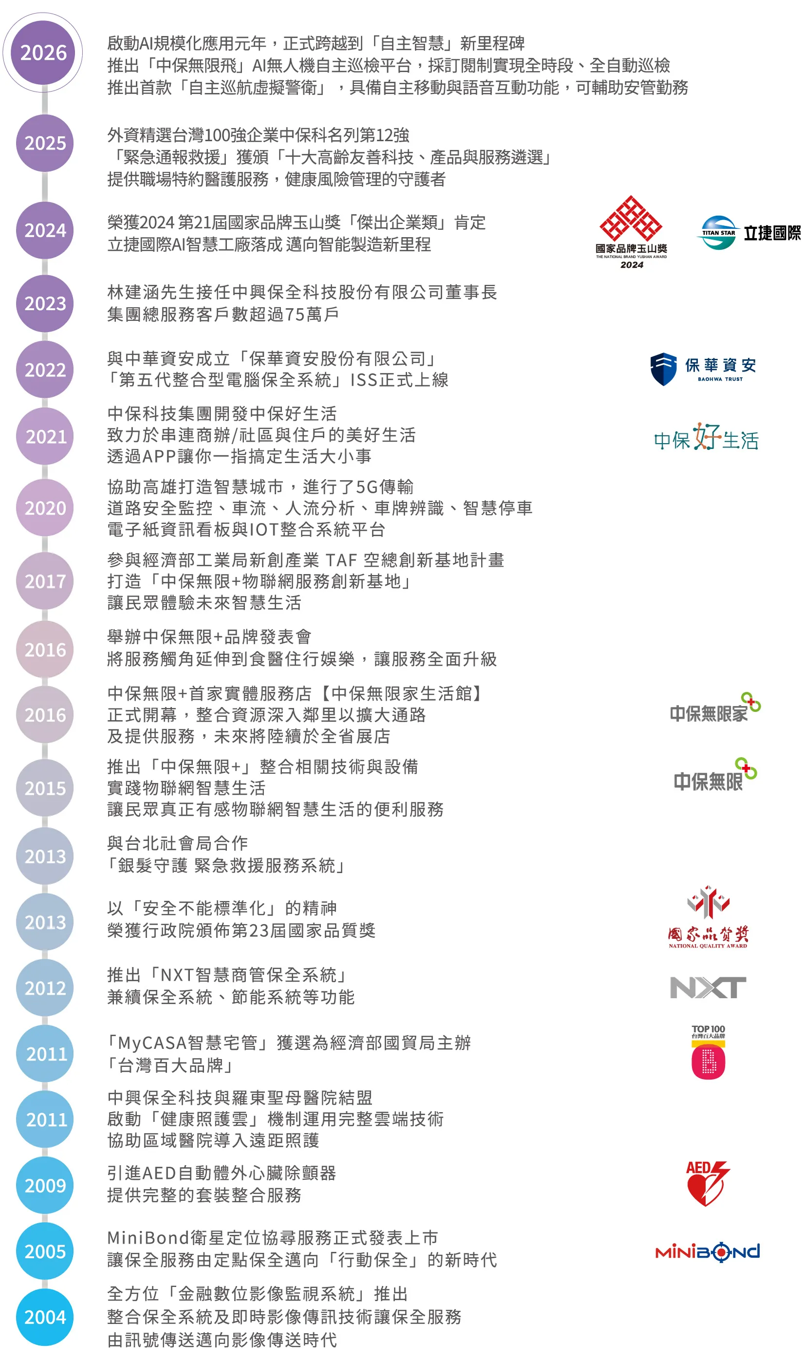 中興保全科技歷年永續事蹟