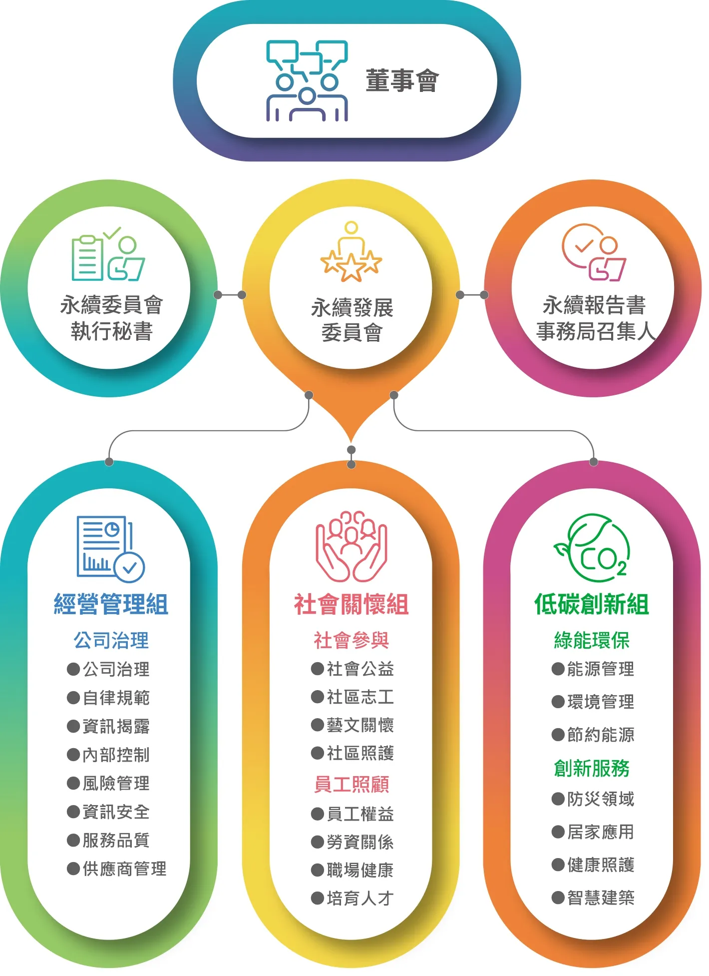 中興保全科技永續發展委員會組織圖