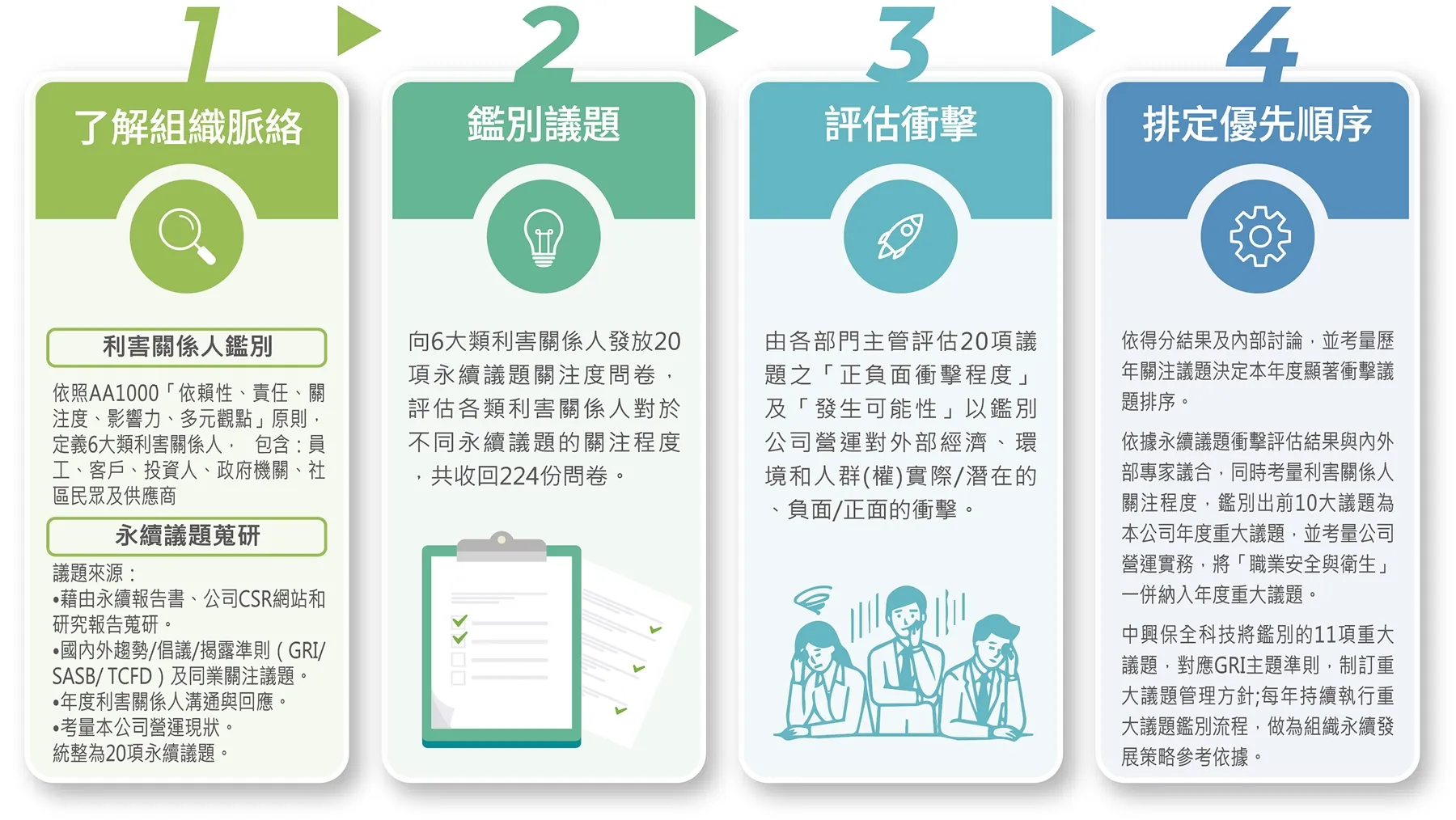 重大議題鑑別過程與方法