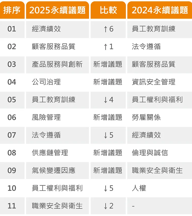 2025年重大永續議題異動