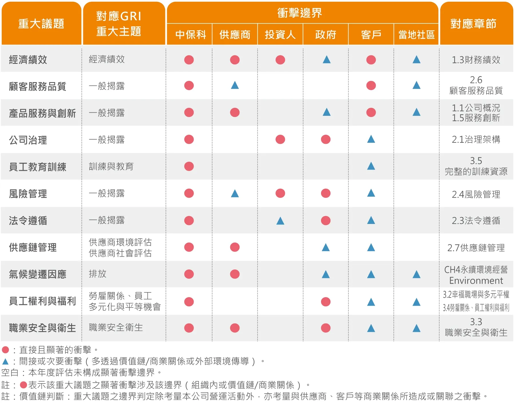 重大性議題衝擊邊界