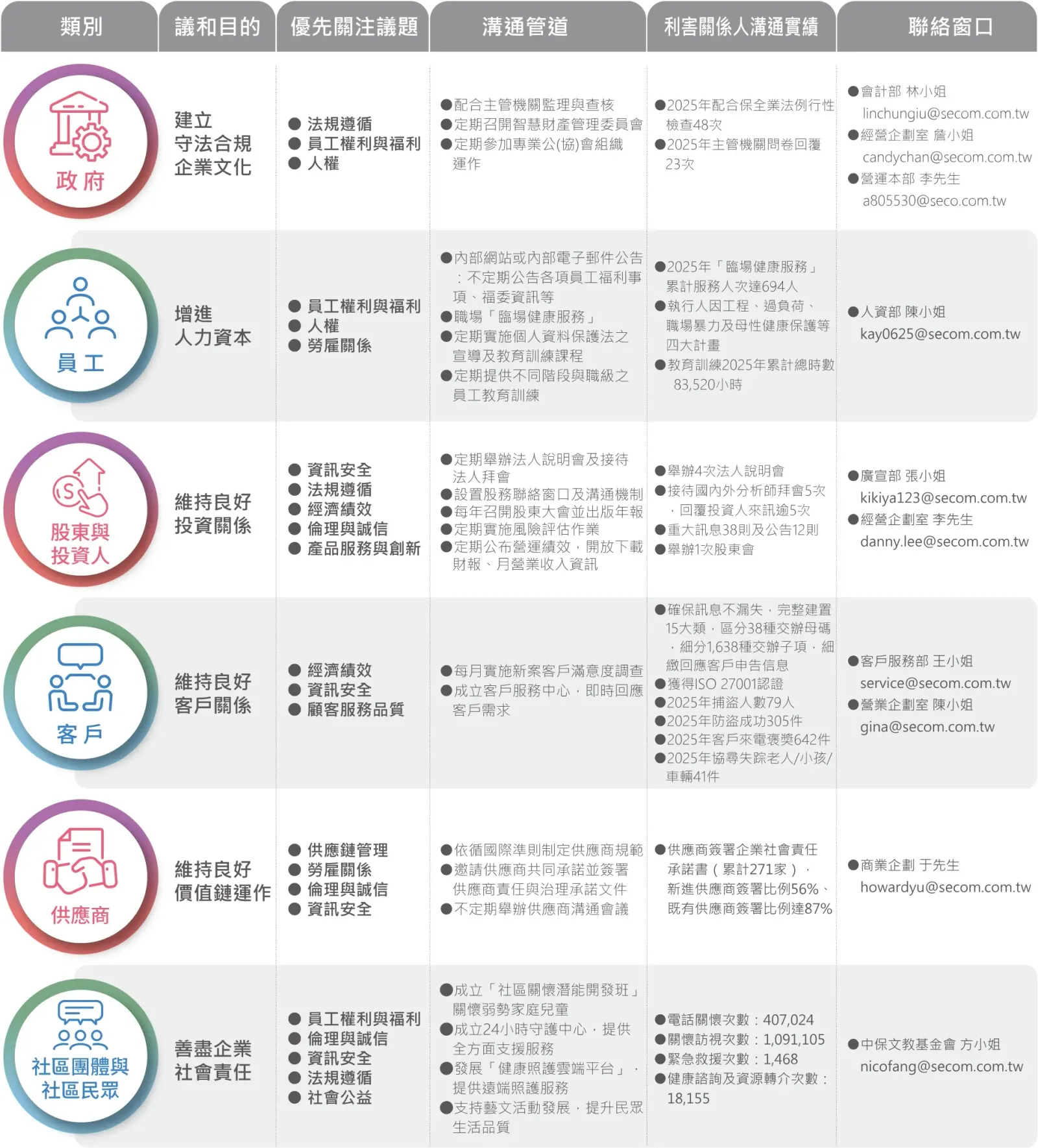 利害關係人溝通管道與關注議題