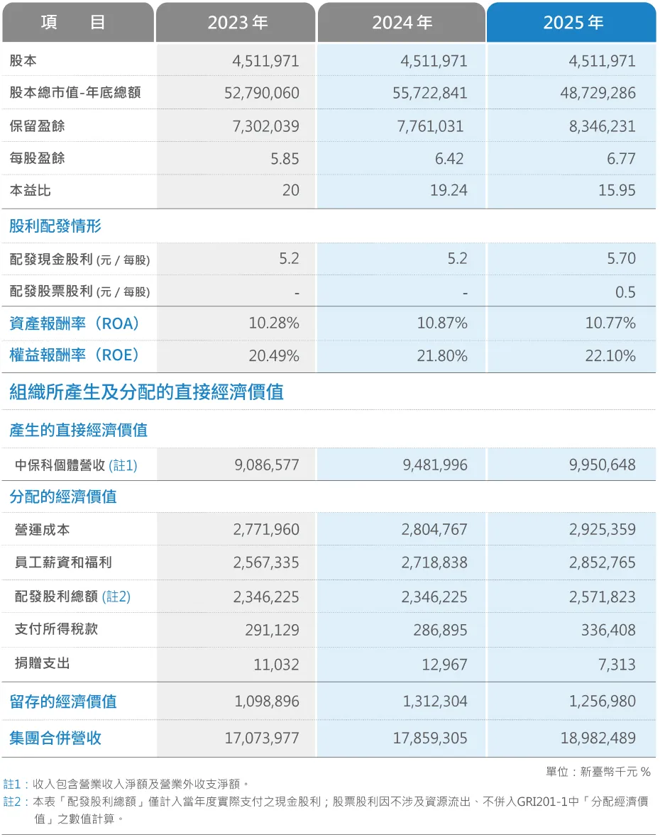 中興保全科技 2025 年財務績效