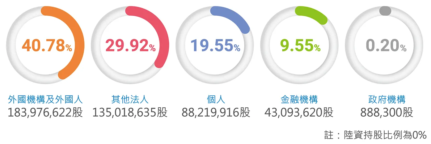 中興保全科技股權結構