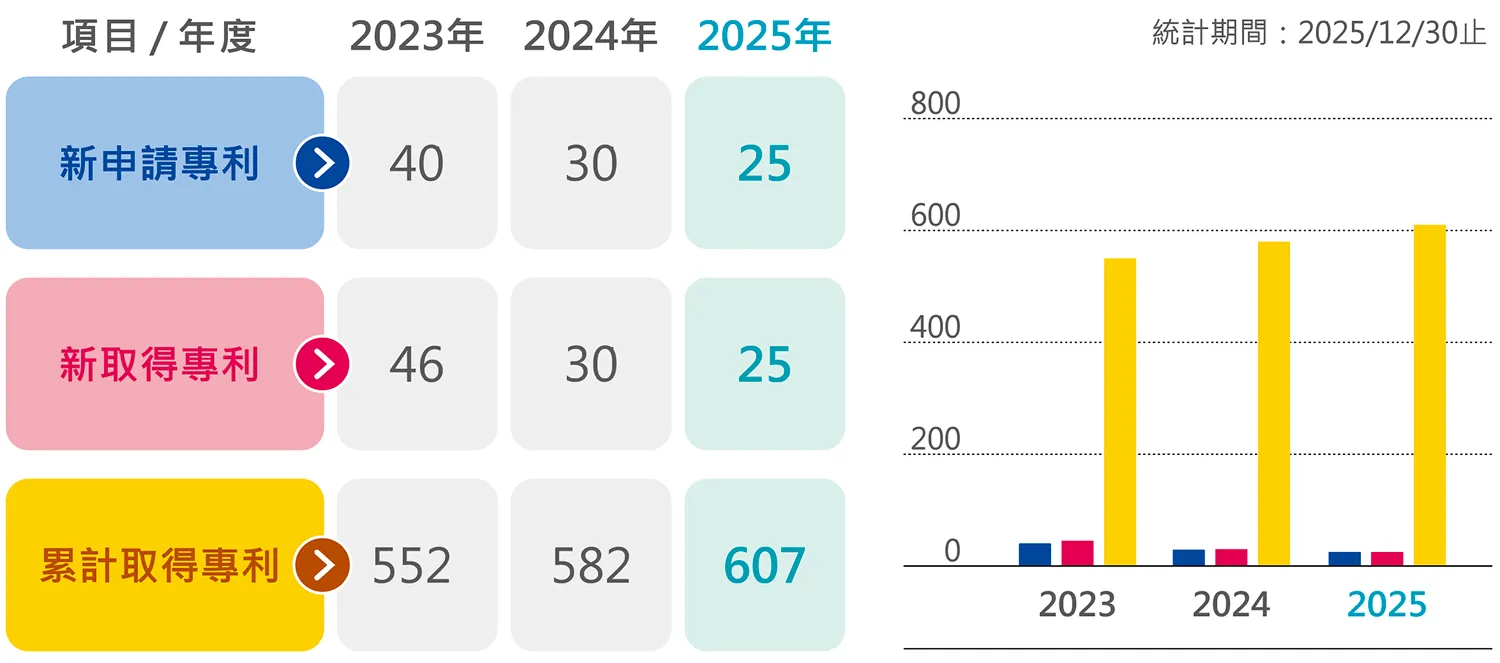 中興保全科技近5年專利權數量表