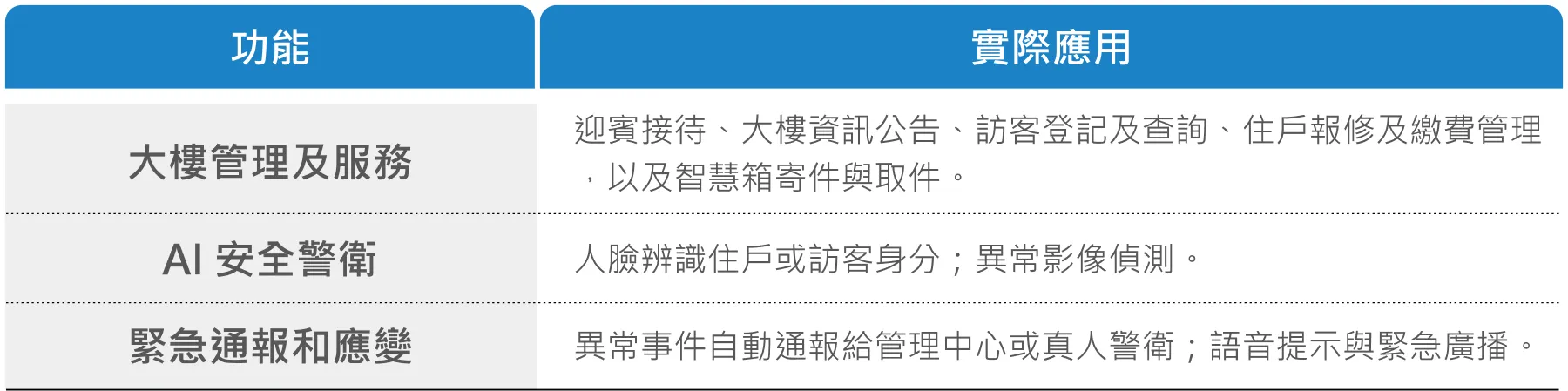智慧型AI虛擬警衛開發