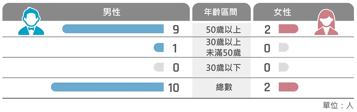 董事會成員性別比例