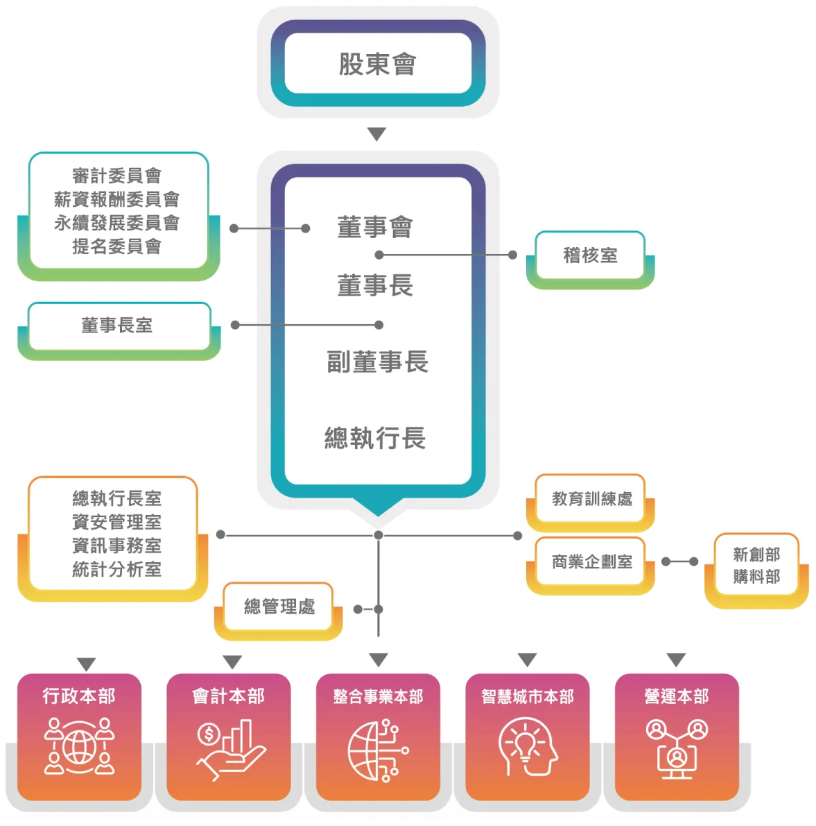 治理架構
