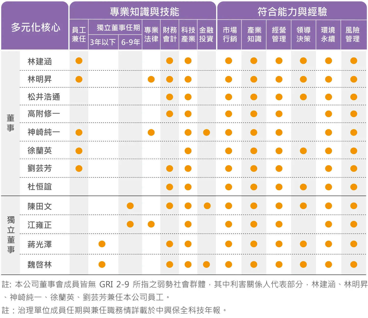 董事會成員