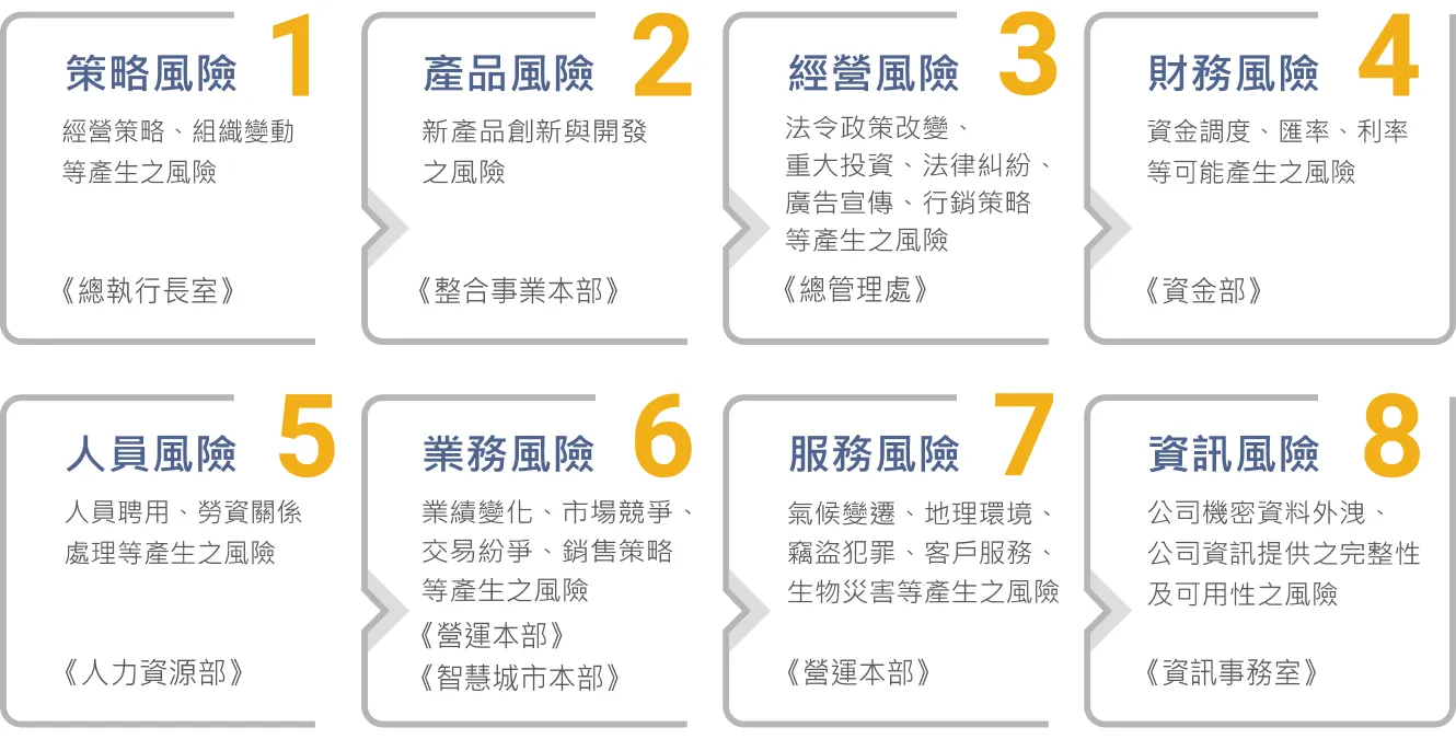 各項風險管理權責單位