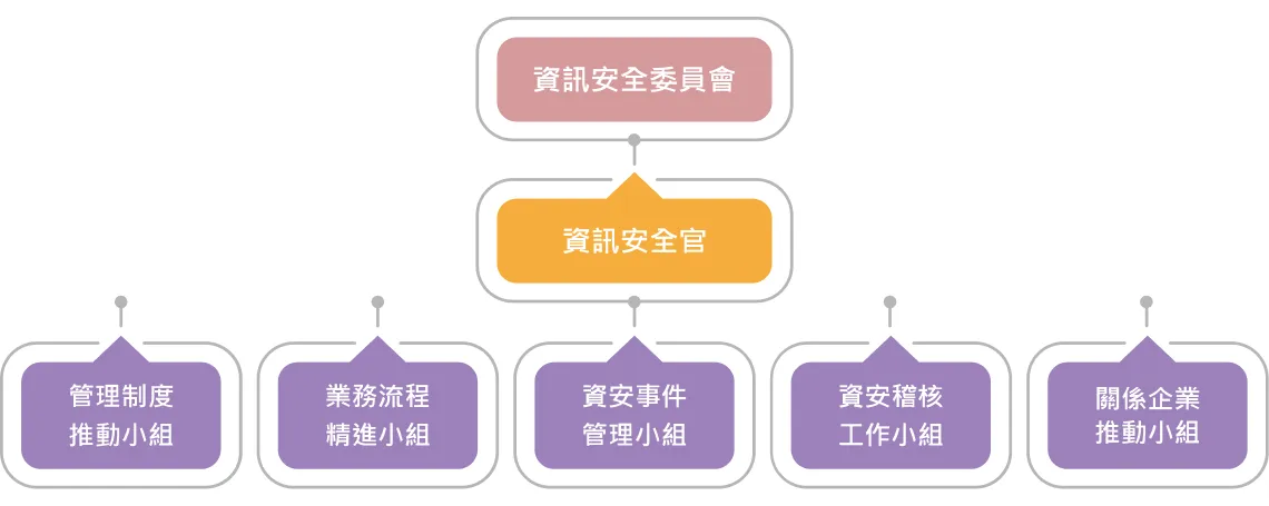 組織各角色及功能