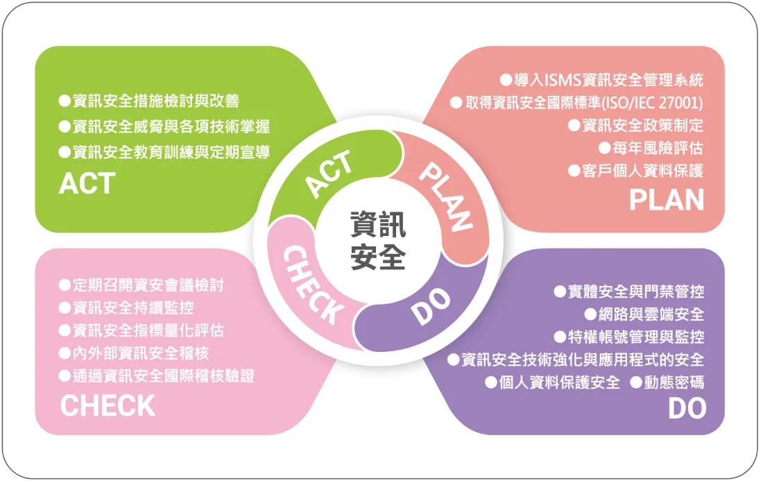 資訊安全PDCA