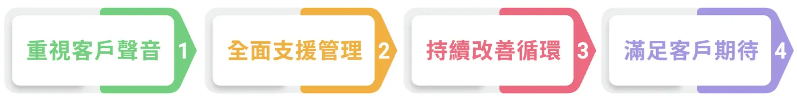 服務品質管理
