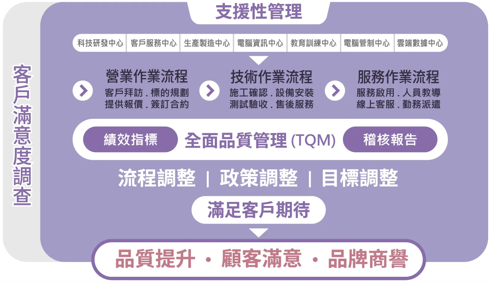 提升服務品質架構與管理程序
