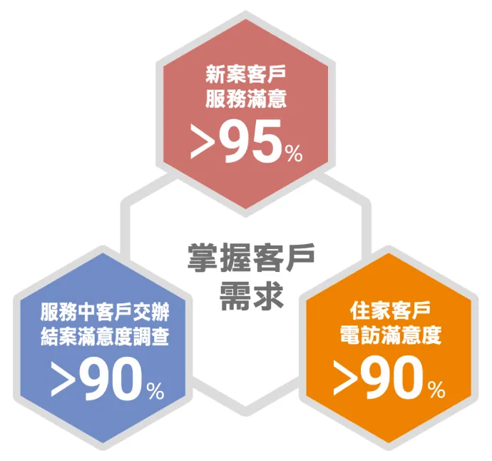客戶滿意度調查項目與目標