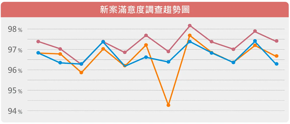 新案滿意度調查趨勢分析(2025)
