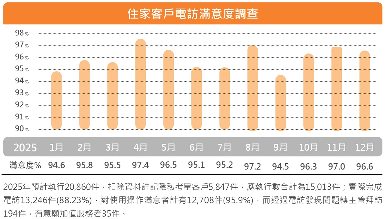 住家客戶電訪(2025)
