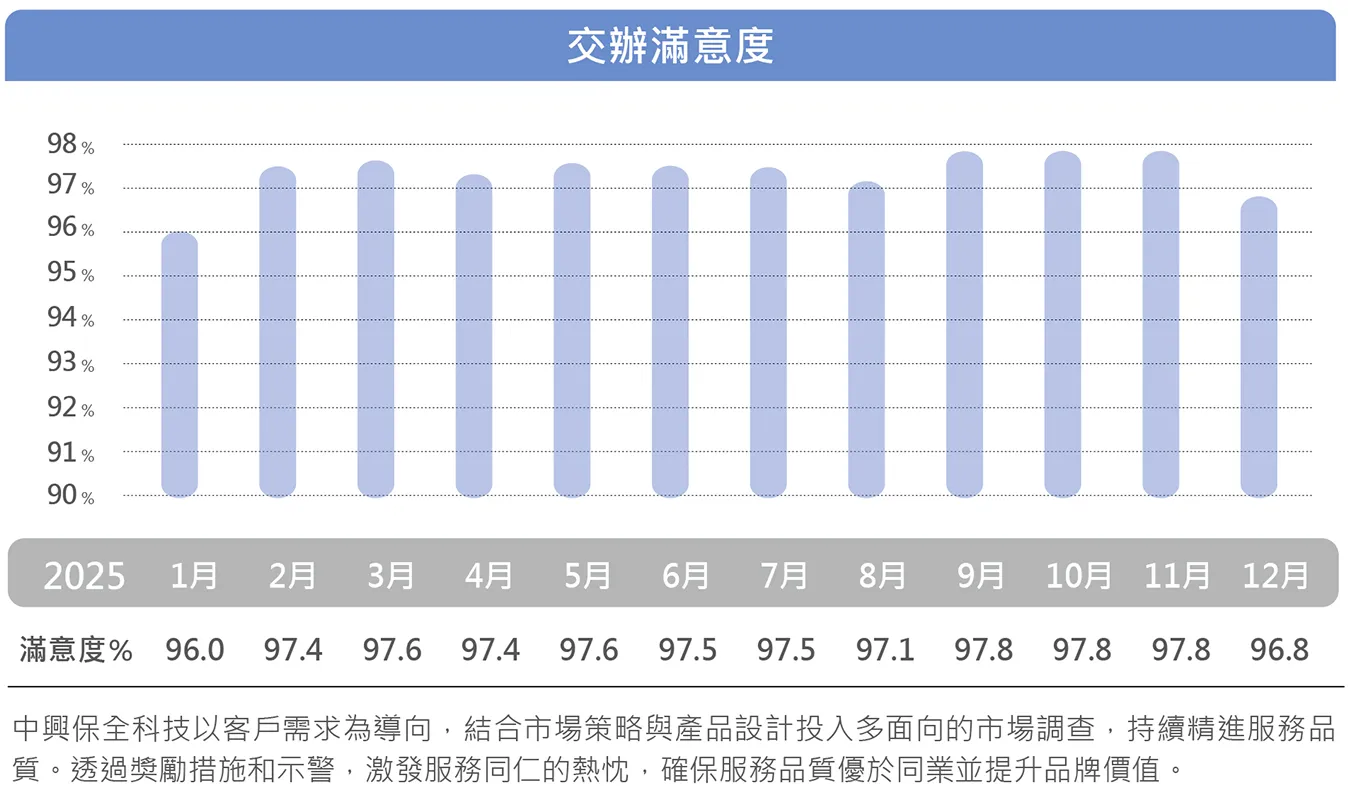 客服中心交辦滿意度 全公司(2025)