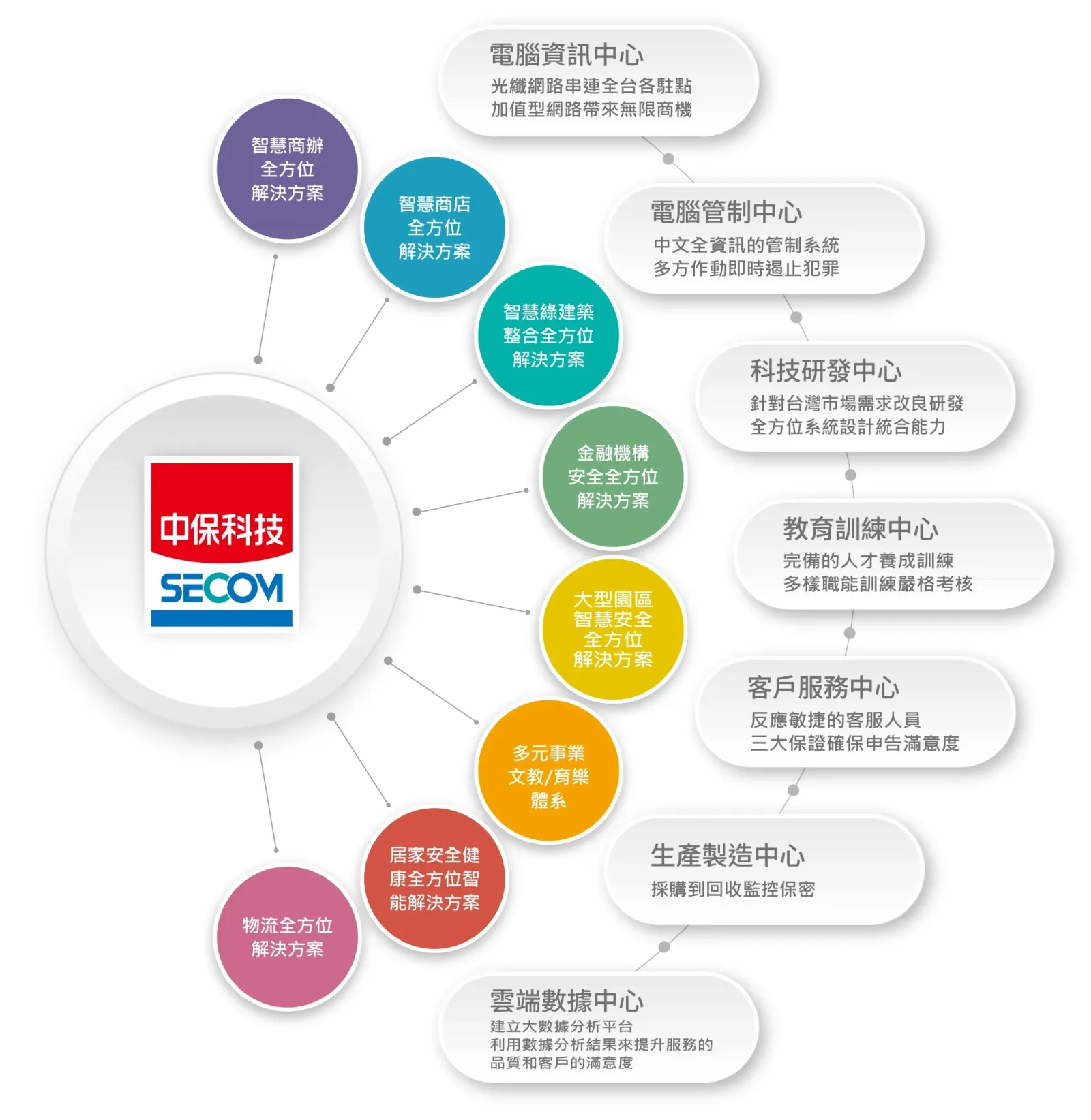 中興保全科技七大中心功能簡介