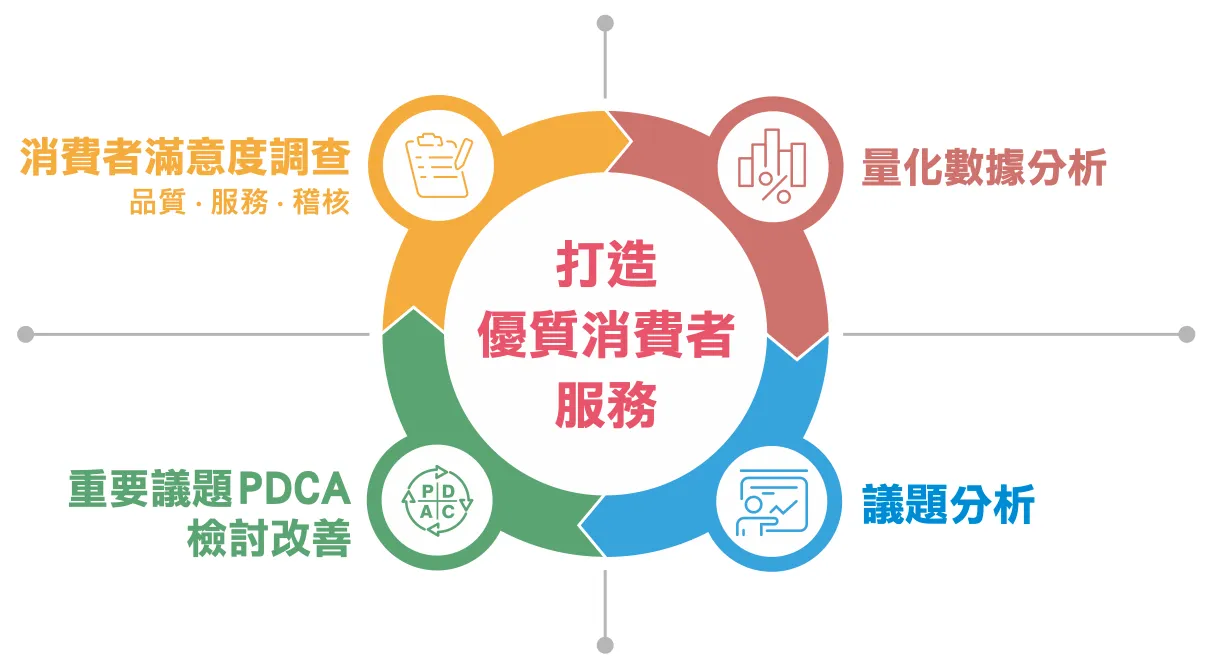 客戶服務改善循環