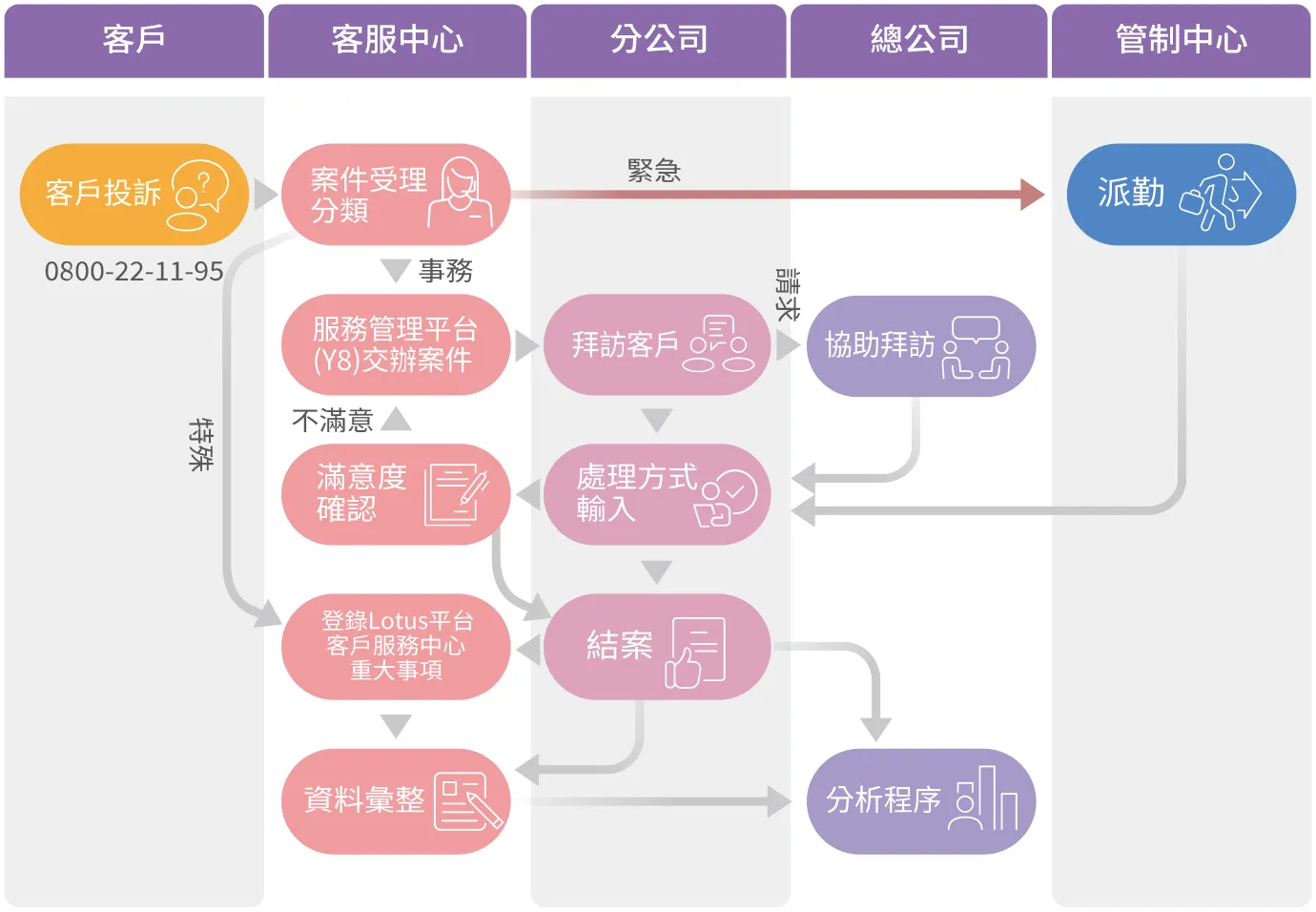 客戶意見處理流程