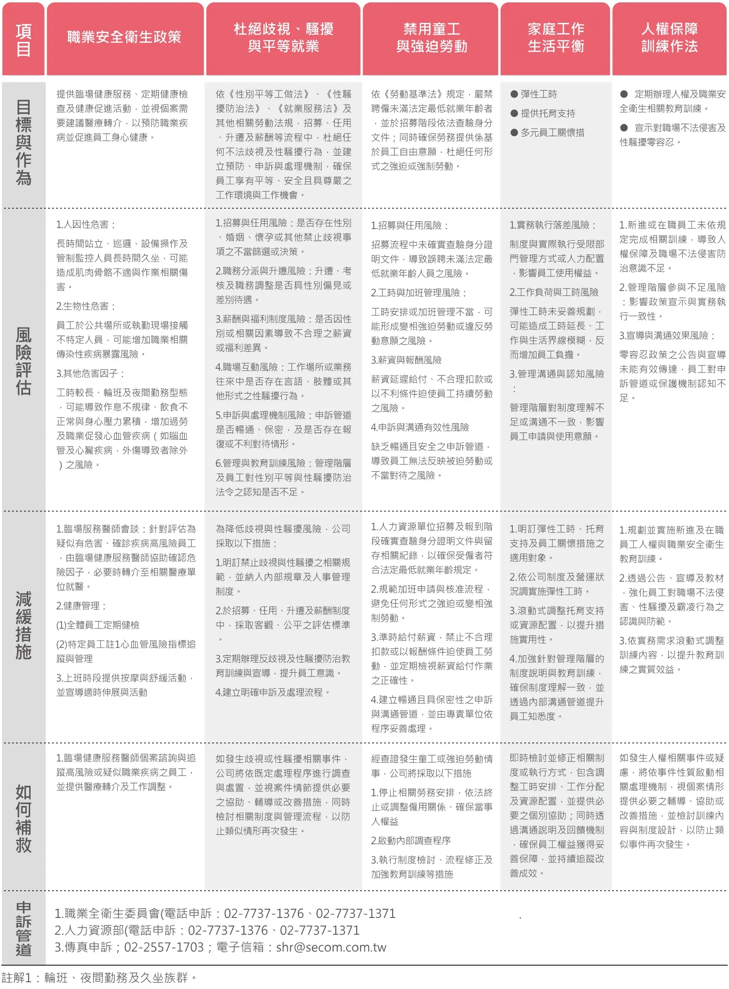 關注事項與做法