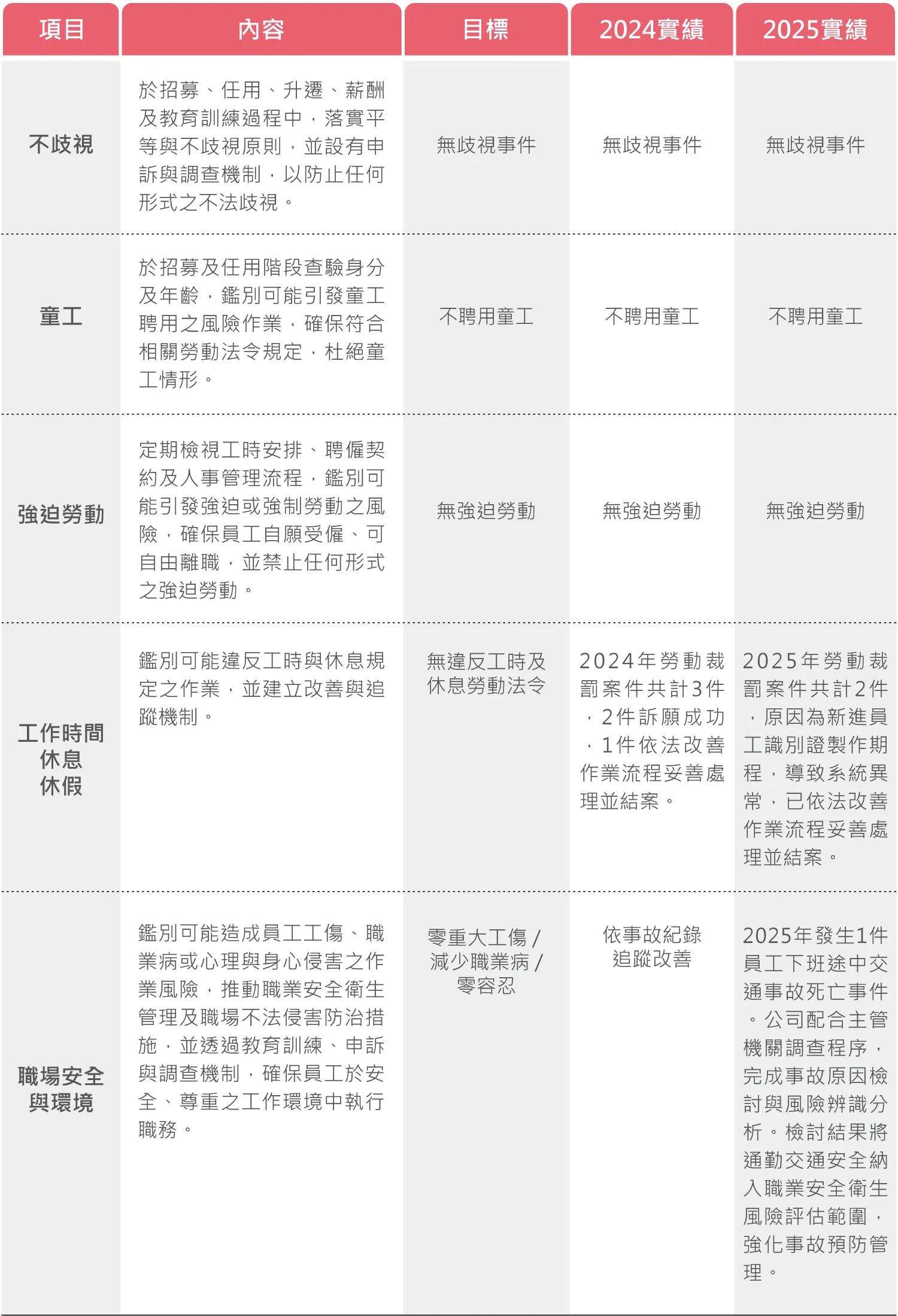 人權政策管理實績
