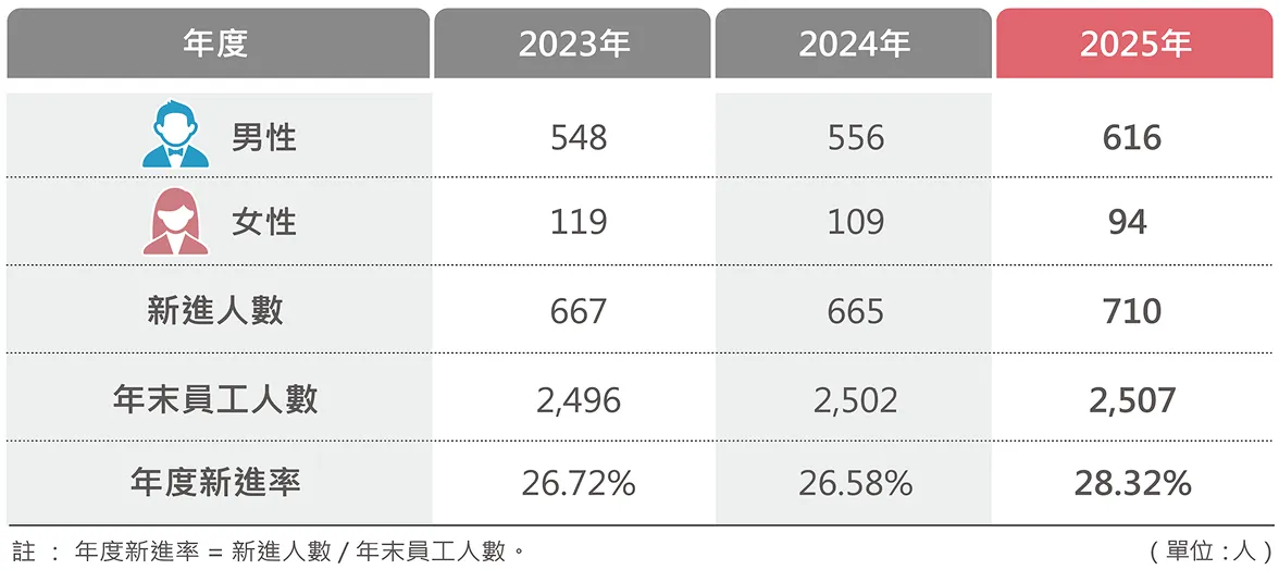 員工人數與年度新進率趨勢