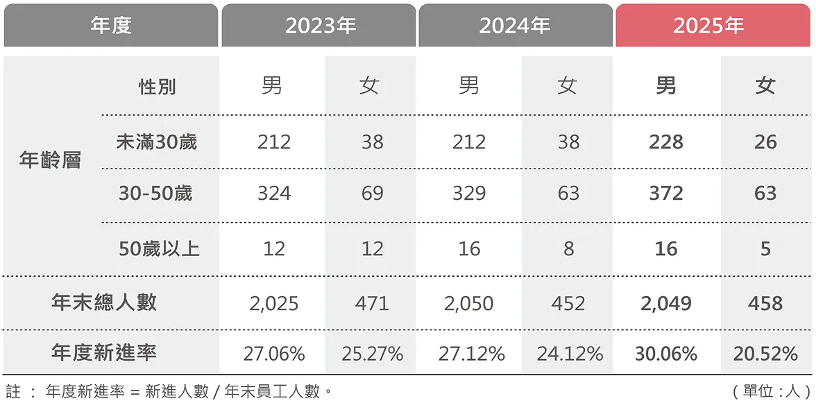 新進員工 依年齡分布情形