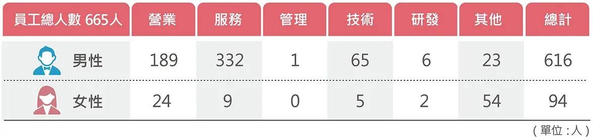 新進員工職務類別