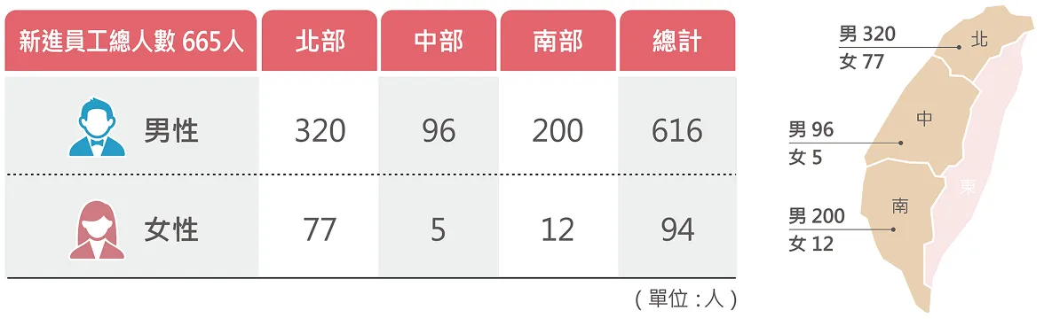 新進員工聘僱區域