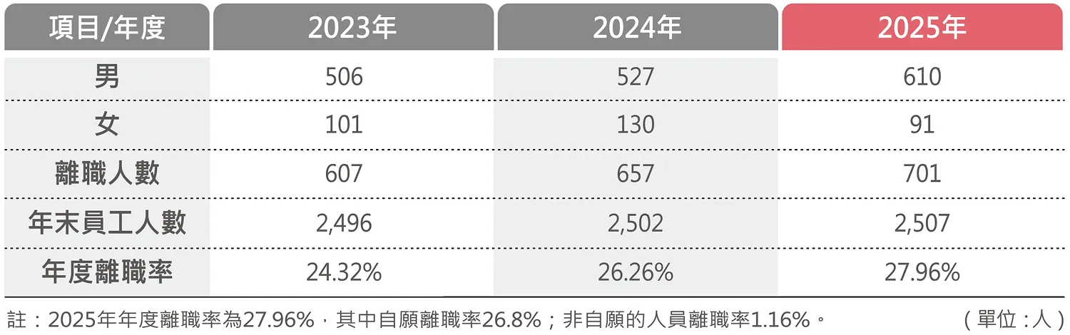 離職率統計 （包含不定期契約工、定期契約工）