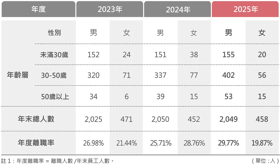 離職人員依年齡分佈情形