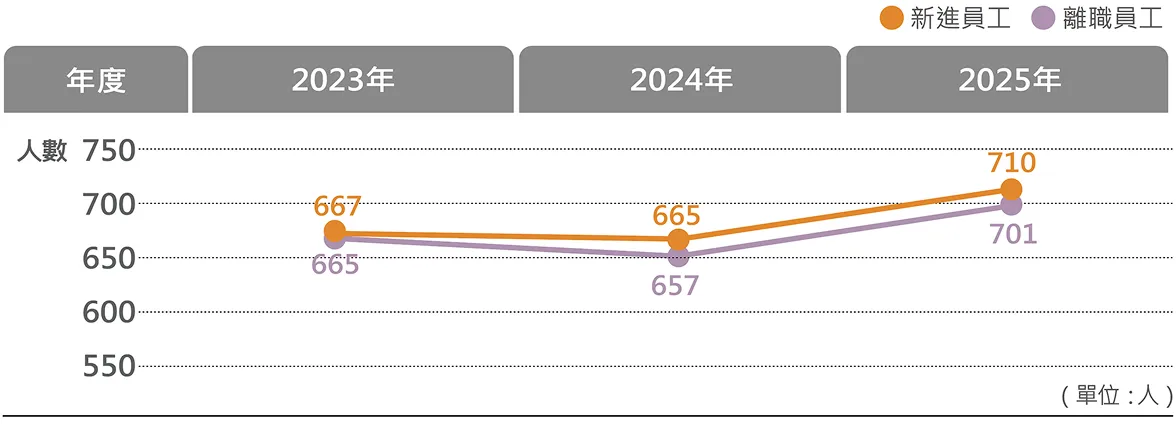 歷年員工新進 / 離職員工人數