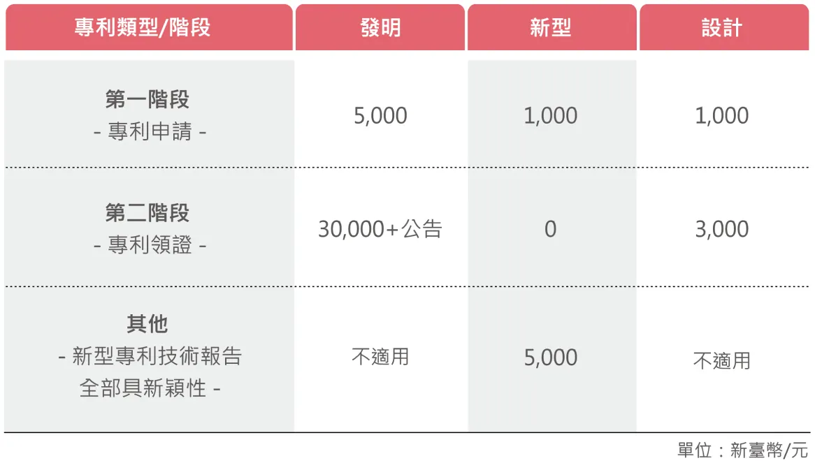 專利獎勵辦法總覽