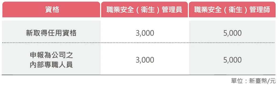 專業證照津貼辦法
