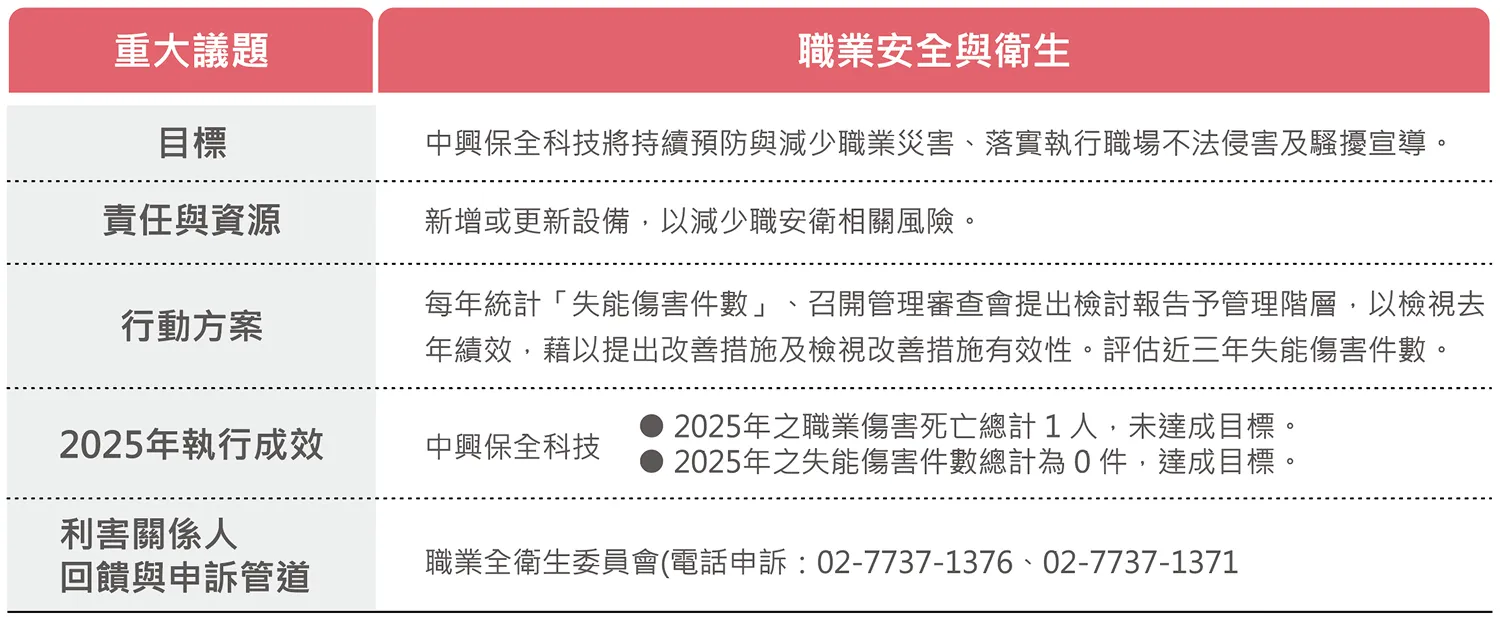 職業安全與衛生