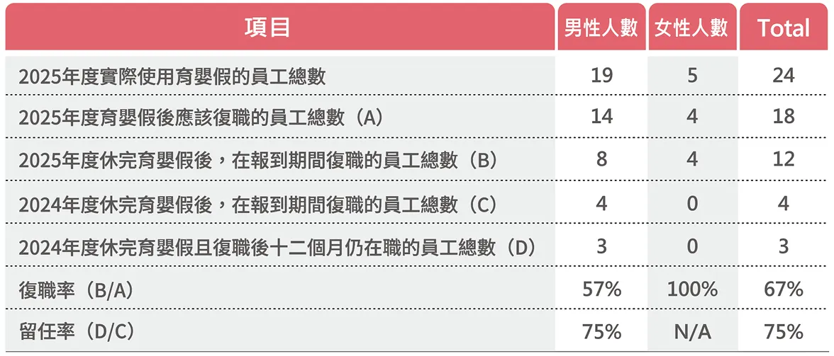 母嬰友善職場