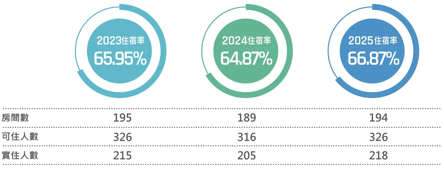 歷年員工宿舍統計