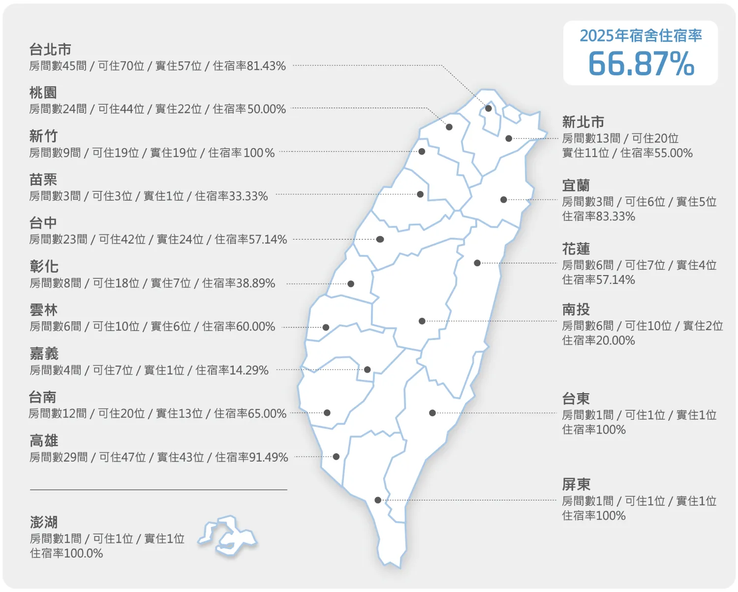 歷年員工宿舍統計