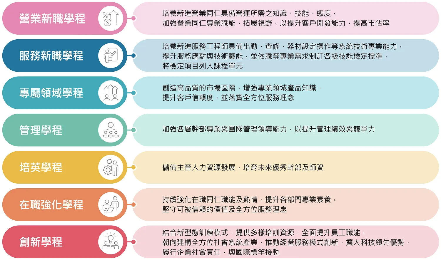 七大學程設計
