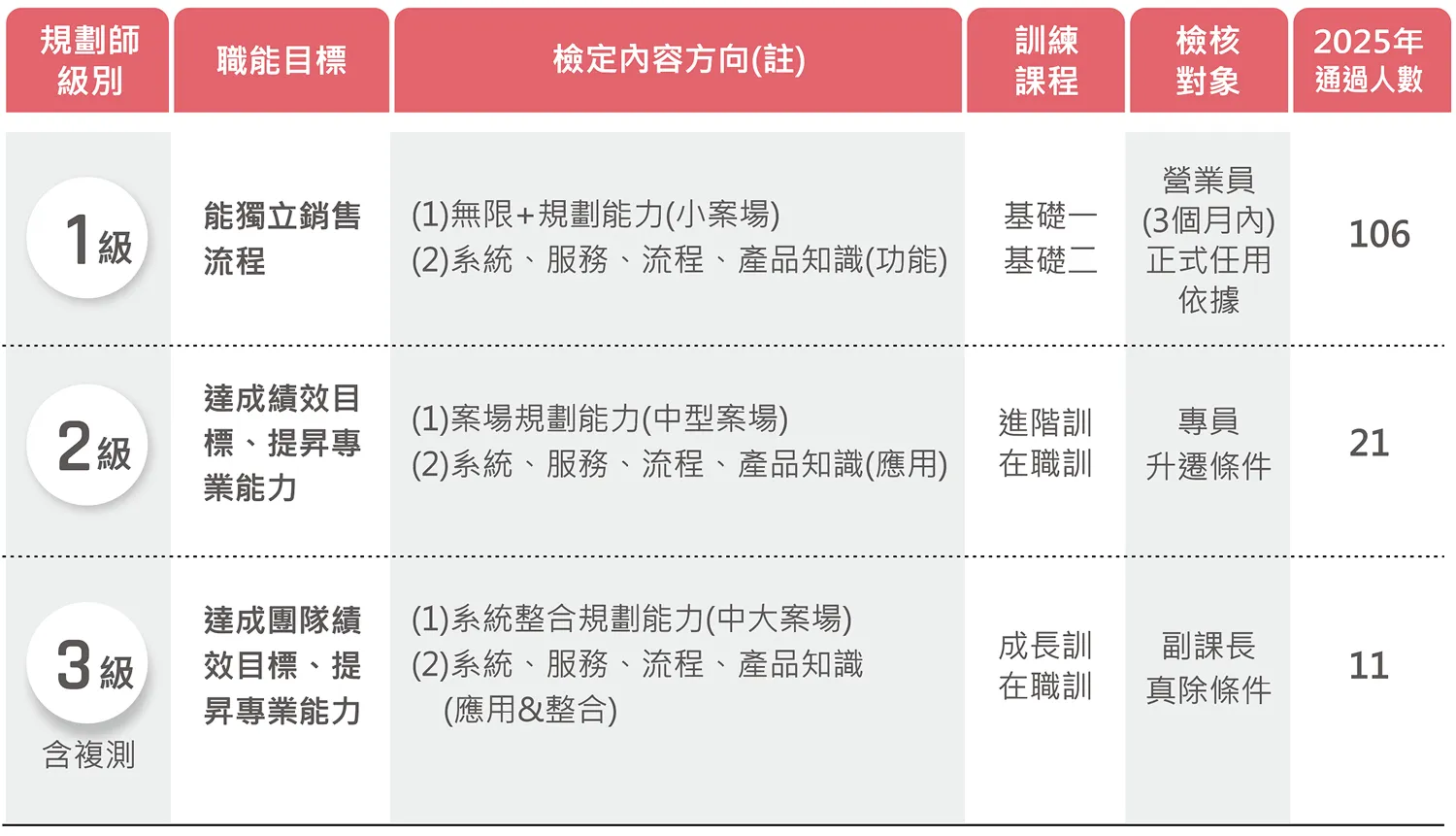 規劃師職能系統