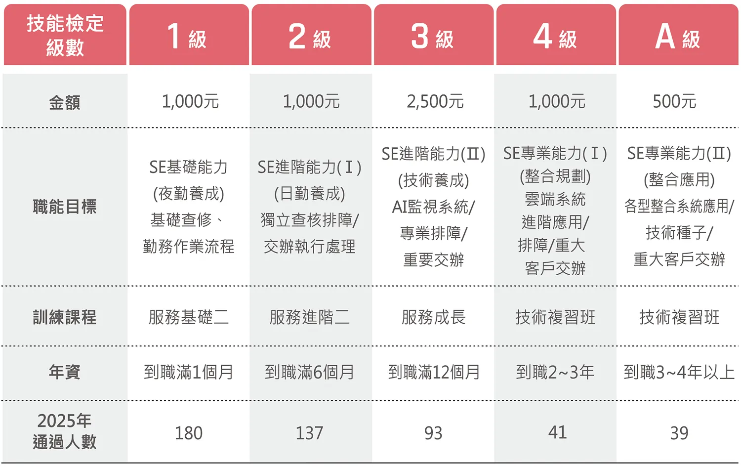 技能檢定