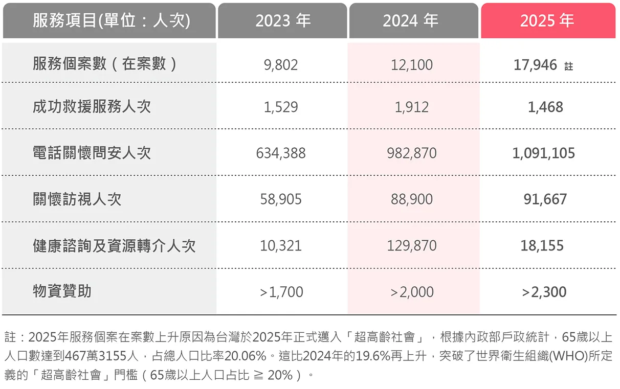 委託服務機關與服務在案人數