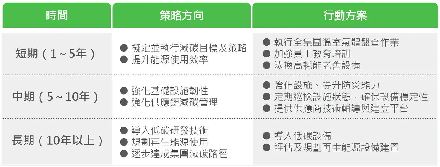 氣候及環境策略、行動與資源