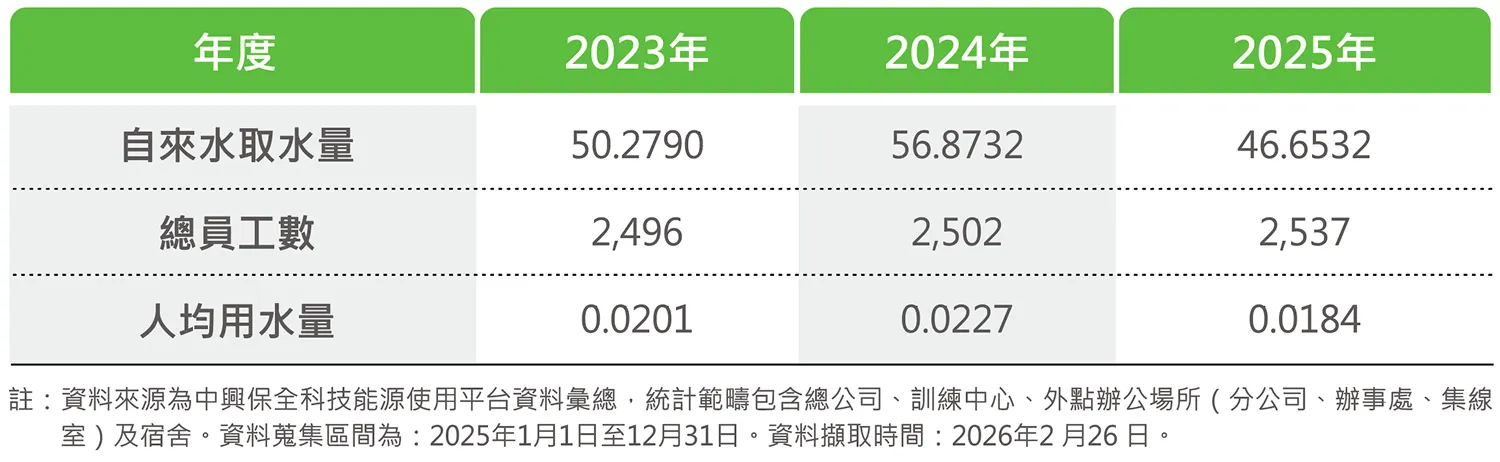  中保科組織近3年所有地區總取水量
