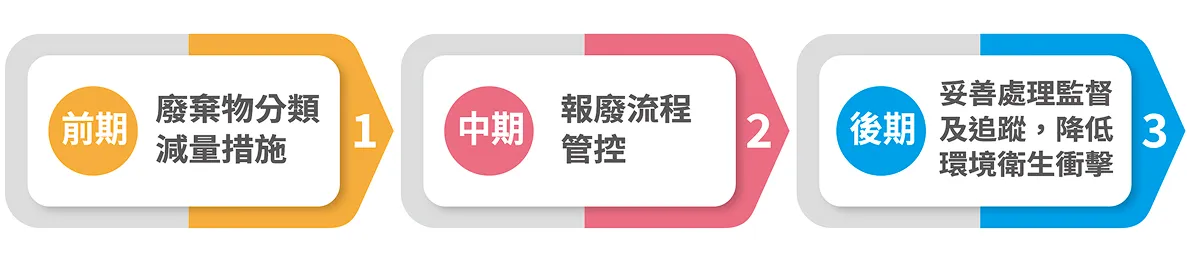 報廢流程管控