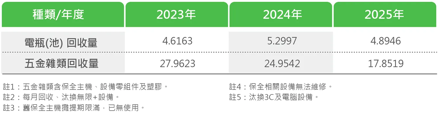 一般有害事業廢棄物委託回收量