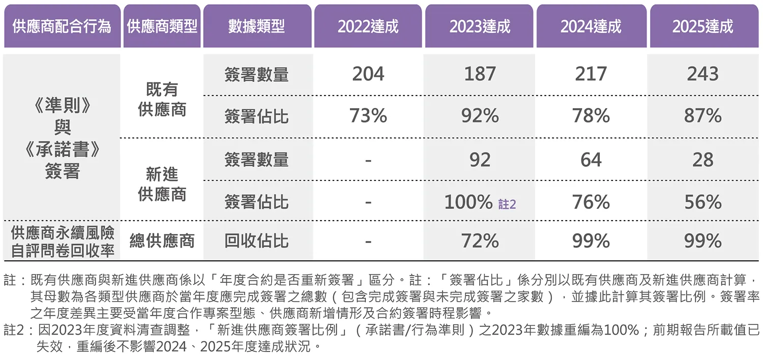 供應商數據
